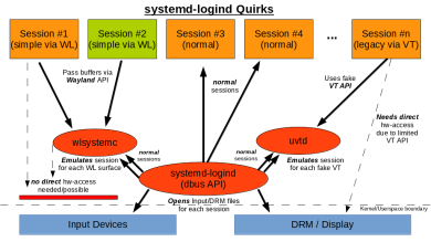 Layout of different quirks working with logind session manager