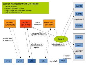 Session management using VTs for foreground control and logind for device management